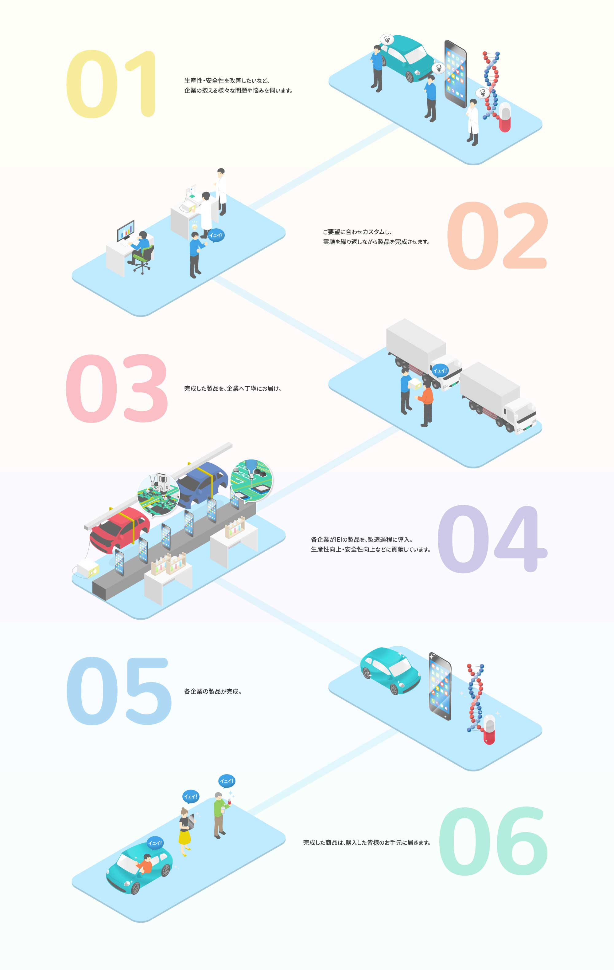 
									01　生産性・安全性を改善したいなど、企業の抱える様々な問題や悩みを伺います。
									02　ご要望に合わせカスタムし、実験を繰り返しながら製品を完成させます。
									03　完成した製品を、企業へ丁寧にお届け。
									04　各企業がIEIの製品を、製造過程に導入。生産性向上・安全性向上などに貢献しています。
									05　各企業の製品が完成。
									06　完成した商品は、購入した皆様のお手元に届きます。
								