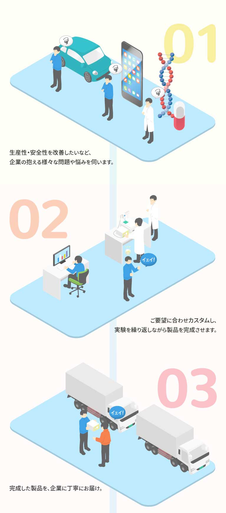 
									01　生産性・安全性を改善したいなど、企業の抱える様々な問題や悩みを伺います。
									02　ご要望に合わせカスタムし、実験を繰り返しながら製品を完成させます。
									03　完成した製品を、企業へ丁寧にお届け。
								