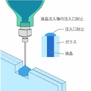 液晶注入口の封止