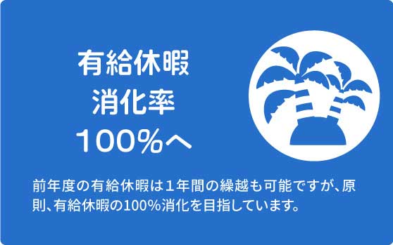 有給休暇消化率　前年度の有給休暇は１年間の繰越も可能ですが、原則、有給休暇の100％消化を目指しています。